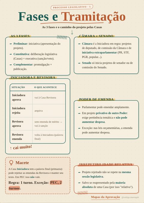 Página de um dos mapas mentais: Fases e Tramitação